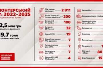 1720 тонн вантажів вартістю майже півмільярда гривень, – «Українська команда» підбила підсумки допомоги за три роки війни