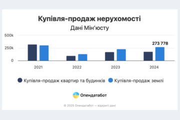 В Україні землю купують у півтора рази частіше, ніж житло – дослідження