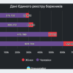 У 2024 році нарахували 735 384 боргів через несплачені штрафи за ПДР. Понад третину так і не сплатили