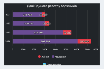 У 2024 році нарахували 735 384 боргів через несплачені штрафи за ПДР. Понад третину так і не сплатили