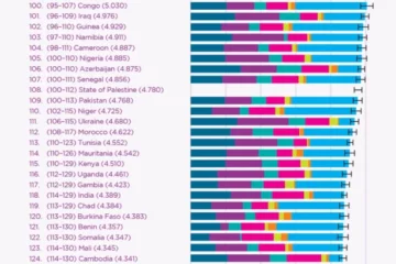 Україна опустилася на шість позицій у рейтингу найщасливіших країн світу