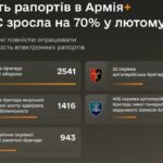 Кількість рапортів в Армія+ від ВМС зросла у лютому на 70%