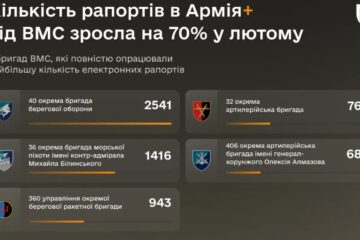 Кількість рапортів в Армія+ від ВМС зросла у лютому на 70%