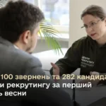 Понад 1 100 звернень та 282 кандидати – підсумки рекрутингу за перший тиждень весни