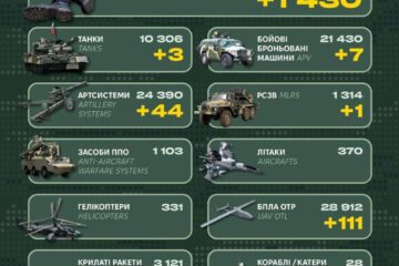 Минулої доби окупанти втратили 1430 військових та 44 артсистеми