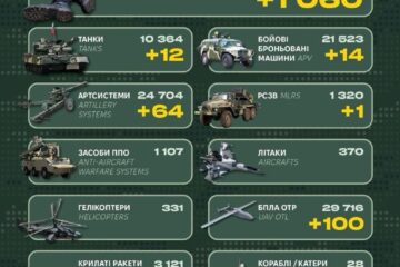 Понад тисячу окупантів, танки й РСЗВ: у Генштабі ЗСУ повідомили про втрати армії рф