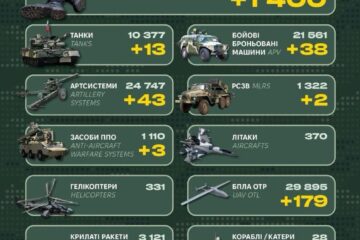 1400 загарбників, засоби ППО і десятки ББМ: у Генштабі ЗСУ назвали бойові втрати  рф