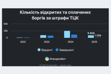 З початку року за несплачені штрафи від ТЦК відкрили майже стільки ж проваджень, як за весь 2023 рік