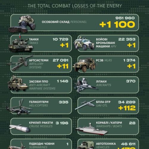 Втрати окупантів за добу склали 1100 військових та 314 одиниць техніки — Генштаб ЗСУ