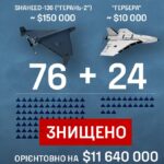 Наші пілоти знищили дронами-перехоплювачами сотню російських ударних БПЛА