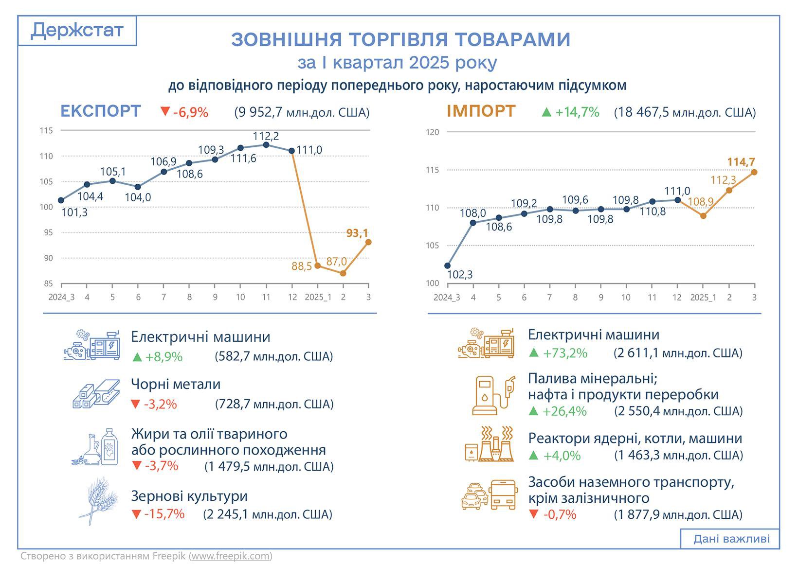 імпорт-експорт у першому кварталі 2025 року