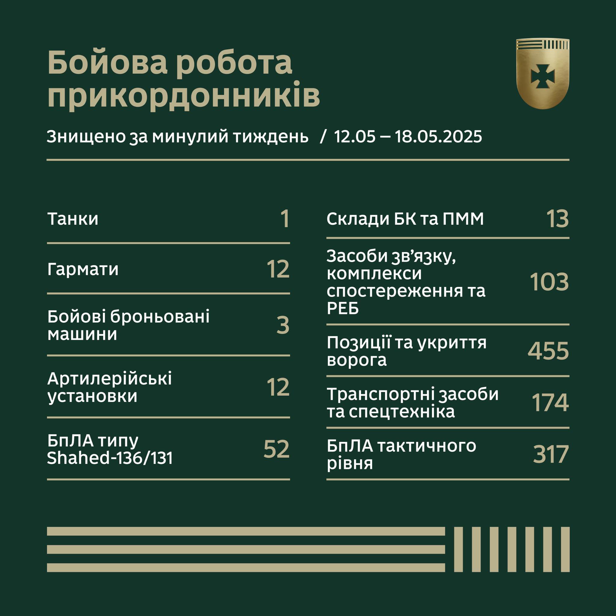 Бойова робота прикордонників за тиждень у цифрах