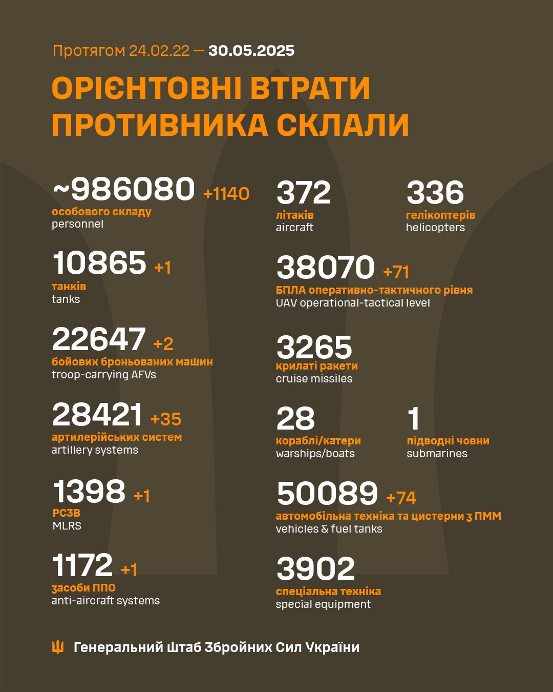 втрати росіян станом на 30 травня 2025 року