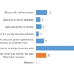 64% українців ніколи не користувалися штучним інтелектом – КМІС