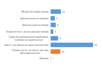 64% українців ніколи не користувалися штучним інтелектом – КМІС