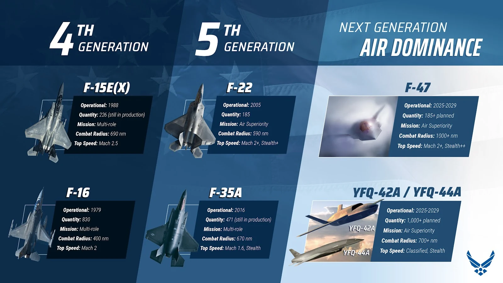 F-47 на відміну від F-22 та F-35 не буде багатоцільовим