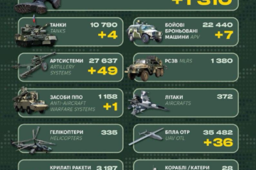 За добу росіяни втратили понад 1300 військових, ББМ, танки та засіб ППО