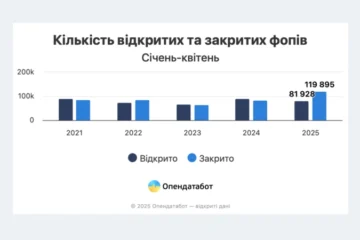 У 2025 році закривають на 44% більше ФОПів ніж у 2024-му – «Опендатабот»