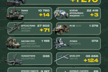 За добу росіяни втратили 1270 військових, танки та десятки артсистем