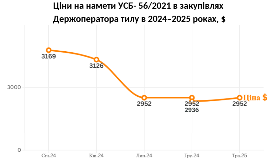 уніфікованих санітарно-барачних наметів УСБ-56/2021