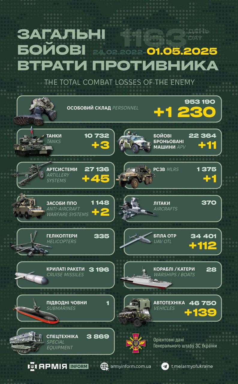 Росіяни втратили за добу 1230 військових, 11 танків та 45 артсистем — Генштаб ЗСУ