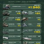 Танки, засіб ППО, два літаки та 1340 окупантів: у Генштабі ЗСУ назвали втрати росії