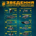 Третя штурмова «кошмарить» рф на Харківщині: Знищено все — від «Кубів» і «Ланцетів» до складів та переправ