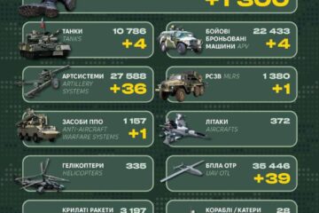 Окупанти втратили за добу 1300 військових та 205 одиниць техніки — Генштаб ЗСУ