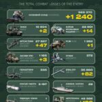 Росіяни втратили за добу 1240 військових, 14 танків та 47 артсистем — Генштаб ЗСУ