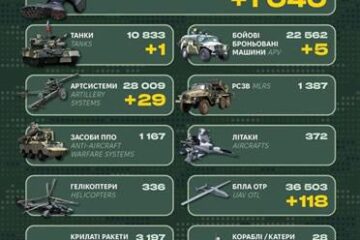 За добу росіяни втратили понад 1000 військових, танк та десятки артсистем