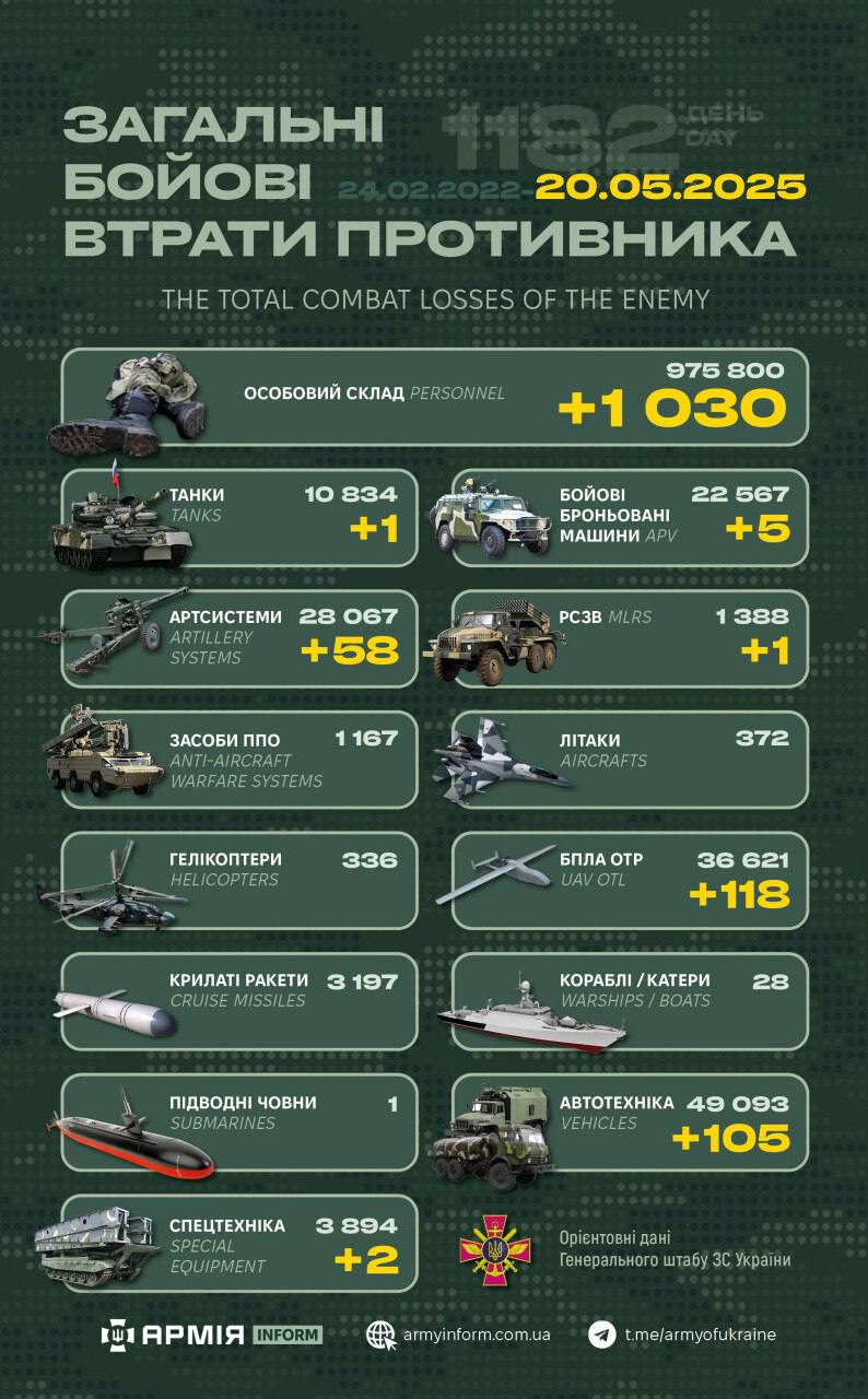 Росіяни втратили за добу 1030 військових та 290 одиниць техніки — Генштаб ЗСУ