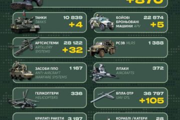 Втрати окупантів за добу склали 870 військових, чотири танки та 32 артсистеми