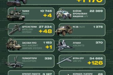 Танки, засіб ППО, спецтехніка та 1170 окупантів: у Генштабі ЗСУ назвали втрати росії