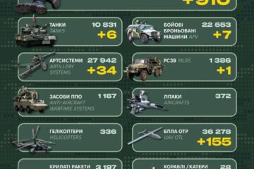За добу окупанти втратили 910 військових, артсистеми, танки й ББМ