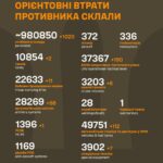 За добу окупанти втратили 1020 військових, два танки та 68 артсистем
