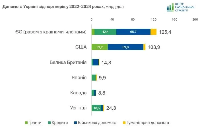 Об'єми міжнародної допомоги Україні 2022-2024 рр.
