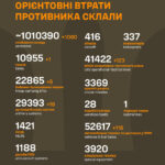 Майже два десятки артсистем, танк і 1060 піхотинців: Генштаб ЗСУ оприлюднив втрати росії
