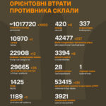 Мінус танк і тисяча піхотинців: Генштаб ЗСУ оприлюднив втрати рф