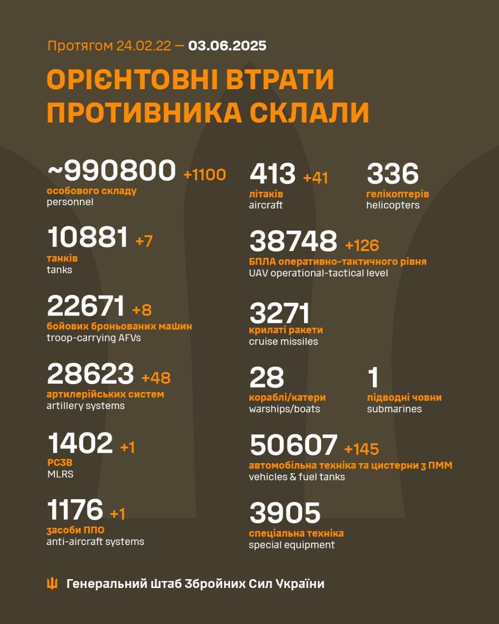 втрати росіян станом на 3 червня 2025 року