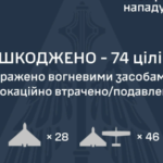 Уночі Росія атакувала 103 БпЛА і балістикою. Є влучання у 16 локаціях