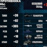 Окупанти за тиждень втратили в Україні близько 7590 військових