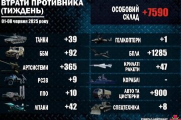 Окупанти за тиждень втратили в Україні близько 7590 військових