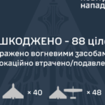 Уночі ворог атакував Україну 104 дронами. Є влучання в 6 локаціях, більшість БпЛА збили