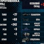 За тиждень Сили оборони ліквідували 7630 російських окупантів, а також 1968 одиниць озброєння та техніки ворога