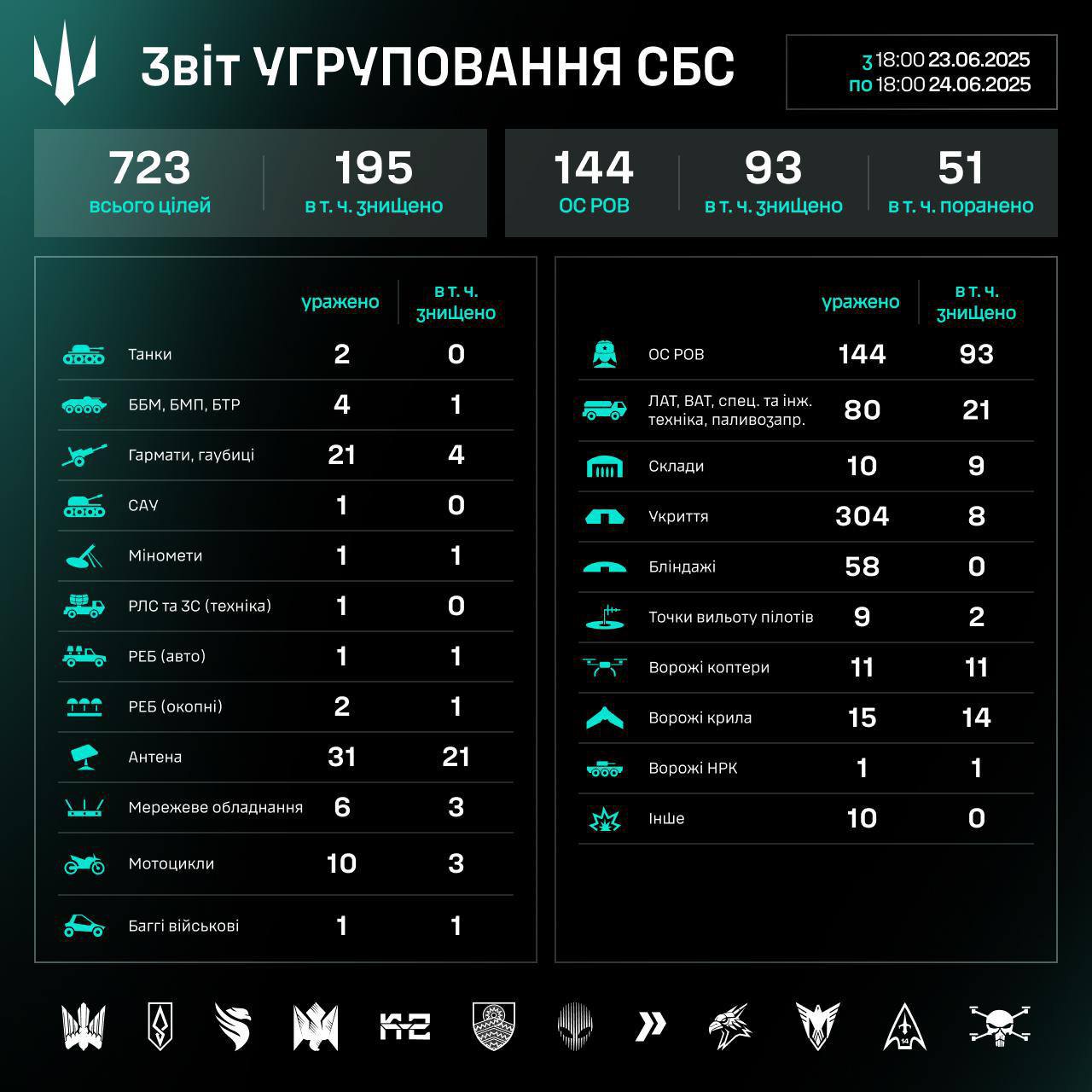 Статистика роботи угруповання Сил безпілотних систем за 23-24 червня 2025 року