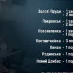Росіяни за добу вбили трьох жителів Донеччини, ще 11 – поранили