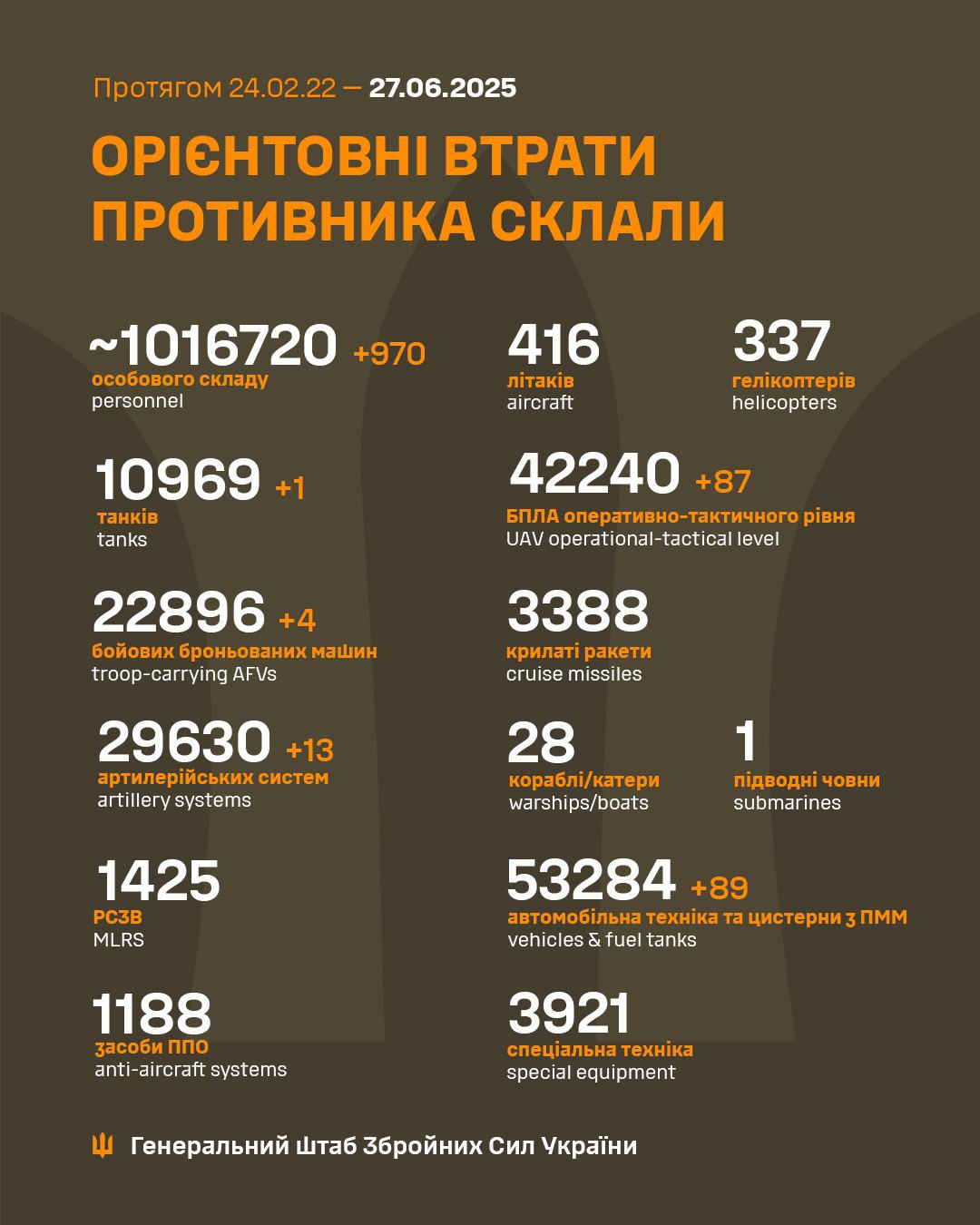 втрати росіян станом на 27.06.2025