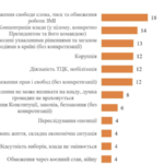 КМІС: 50 % опитаних вважають, що Україна рухається до розвитку демократії. 41 % – навпаки