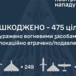 Головне за ніч та ранок неділі, 29 червня: масована повітряна атака, 170 боєзіткнень, бої на Покровському напрямку