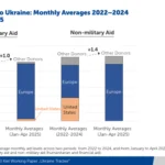 Європа заповнила «вакуум» після зупинки допомоги США